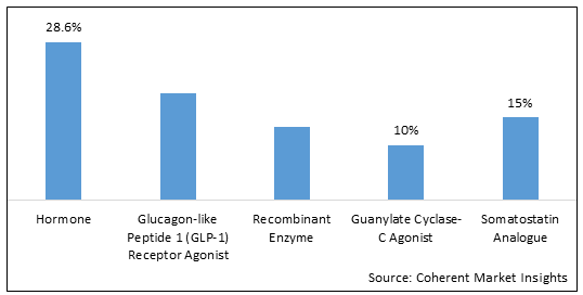 ORAL BIOLOGICS MARKET